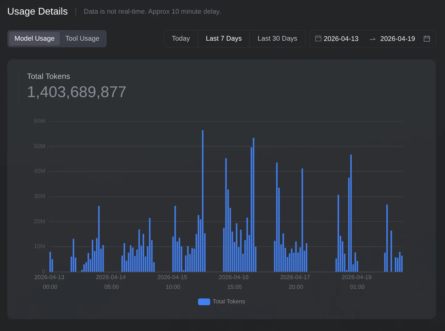 GLM 5.1 token usage over one week