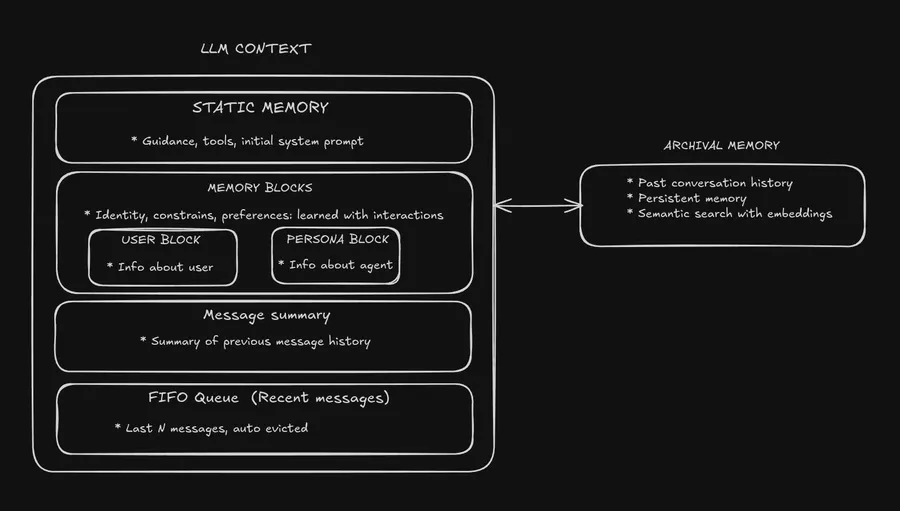 Building Memory Systems that Learn Across Conversations