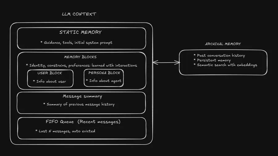 How to create AI systems that adapt and improve their performance over time by learning from past interactions. Going over the MemGPT and Letta AI frameworks approach on bulding agents with memory systems that evolve through conversations.