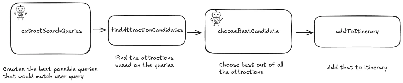 agentic data flow