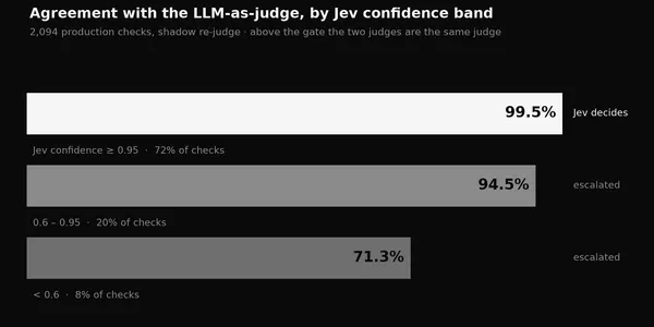 Escalating Evals: 72% Fewer LLM Judge Calls