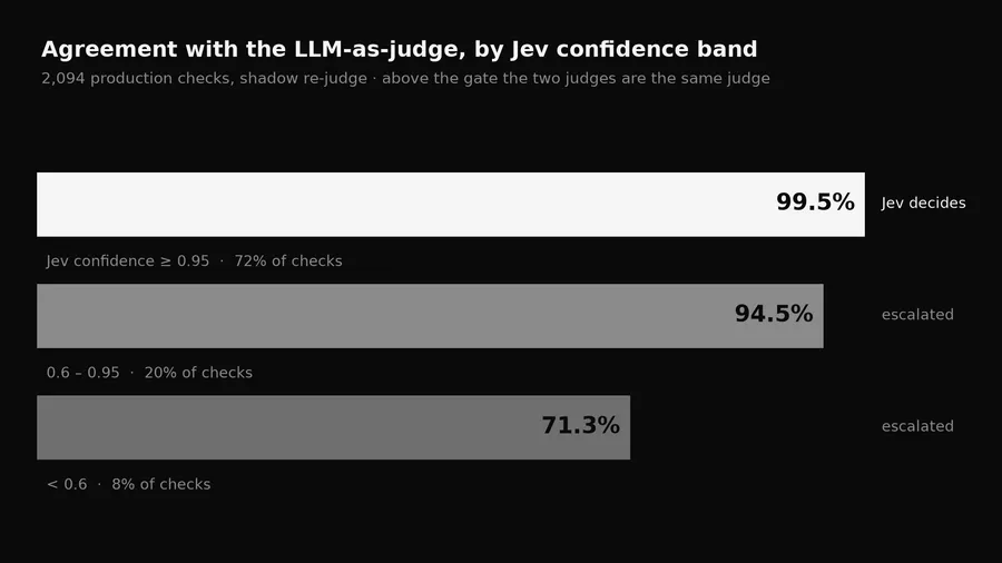 The cheapest LLM-as-judge is not doing the judge at all! While the Jev output is not on-par with the LLM-as-judge, using it with escalation gives us great cost saving with small amount of difference in verdicts