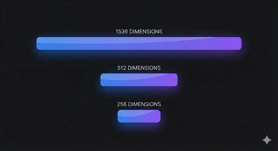 Exploring the practical benefits of the Matryoshka Representation Learning technique through my own experiment. Why some models can be shrunk without "losings" performance, how it works, and does it always work?