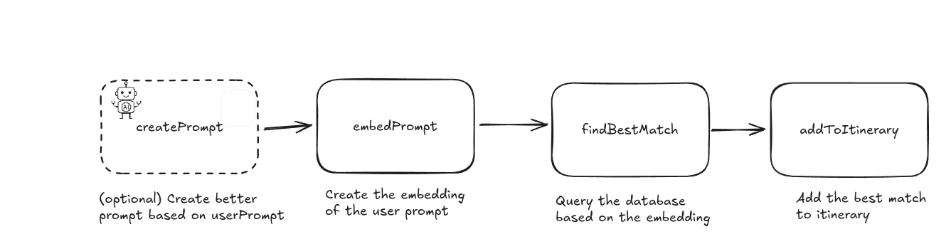 embeddings data flow