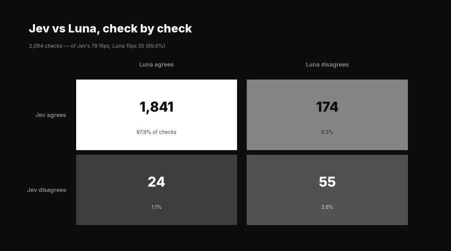 Jev vs OpenAI Decisions: 2,094 Real Eval Checks