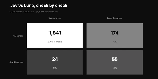 Jev vs OpenAI Decisions: 2,094 Real Eval Checks