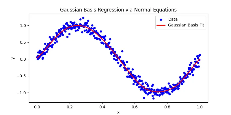 Step-by-Step Guide to the Gaussian Basis Regression