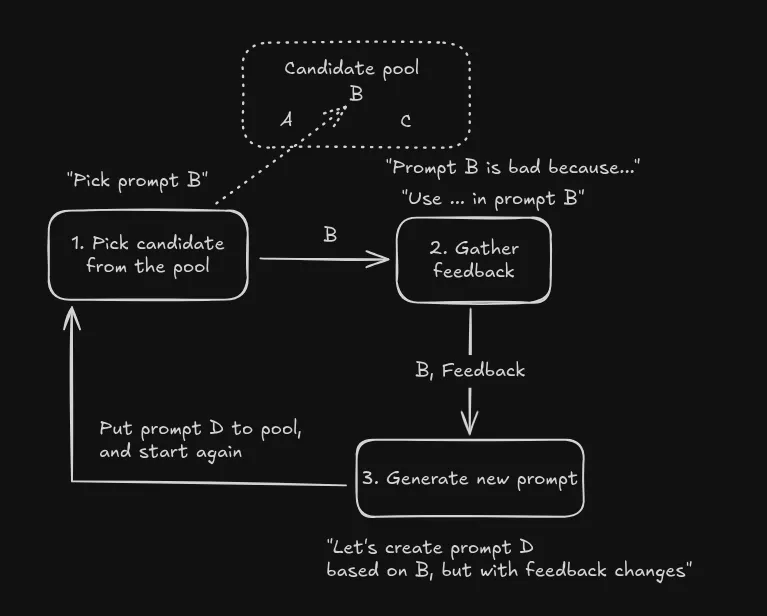 GEPA main optimization loop