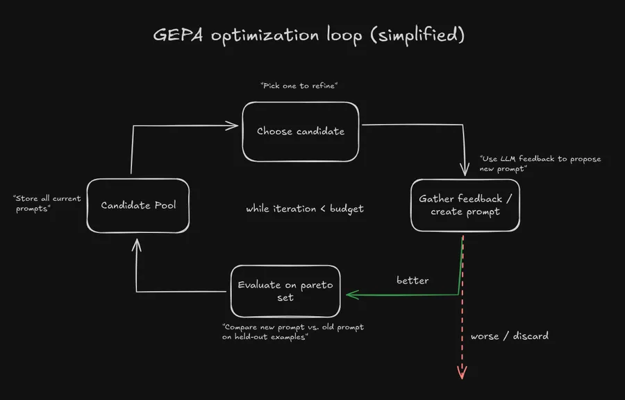 Building GEPA prompt optimizer from scractch to optimize compound AI system prompts using DSPy framework.