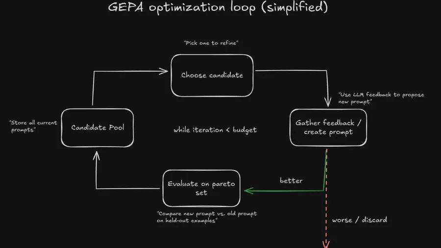 Building GEPA prompt optimizer from scractch to optimize compound AI system prompts using DSPy framework.