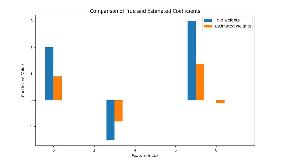 Introduction to the Lasso loss, and the math behind coordinate descent in the Lasso loss. Showing how the Lasso loss can be used to perform feature selection.