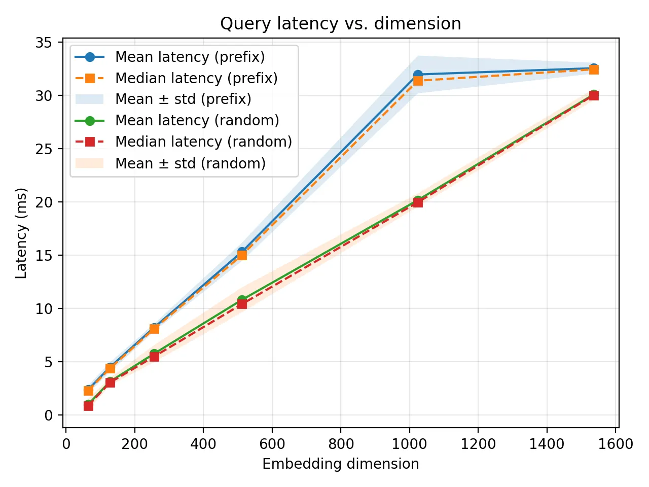 latency