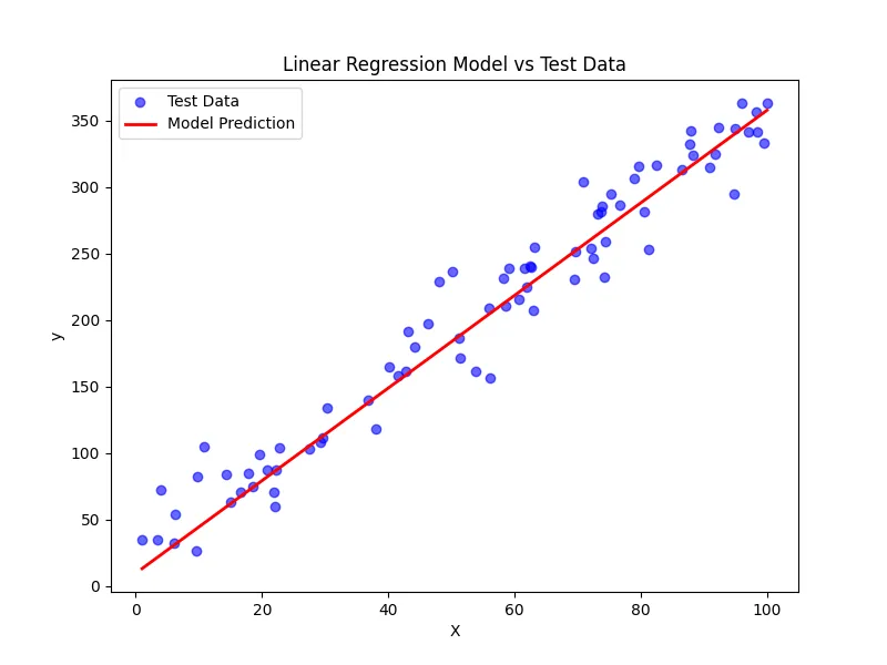 Linear Regression from Scratch using Python