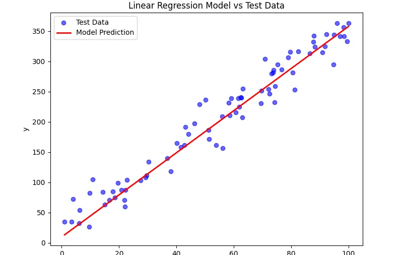 Creating a linear regression model from scratch using Python with mean squared error and gradient descent.