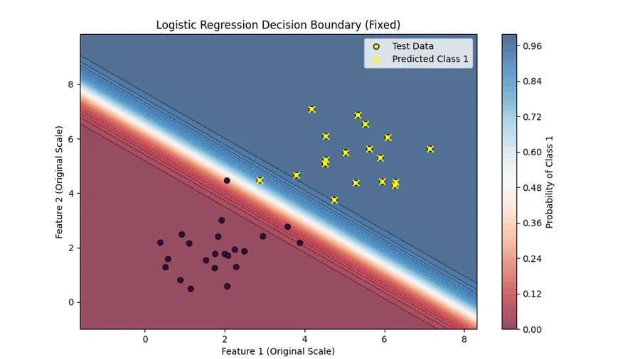 Understanding logistic regression mathematically—exploring likelihood functions, gradient calculations, and how optimization works.