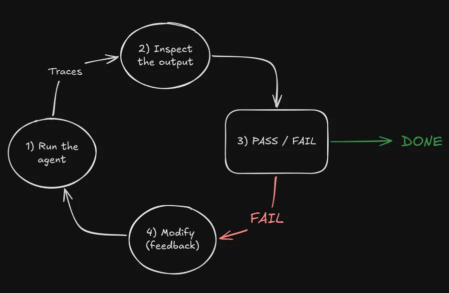 Closing the Loop on Harness Engineering