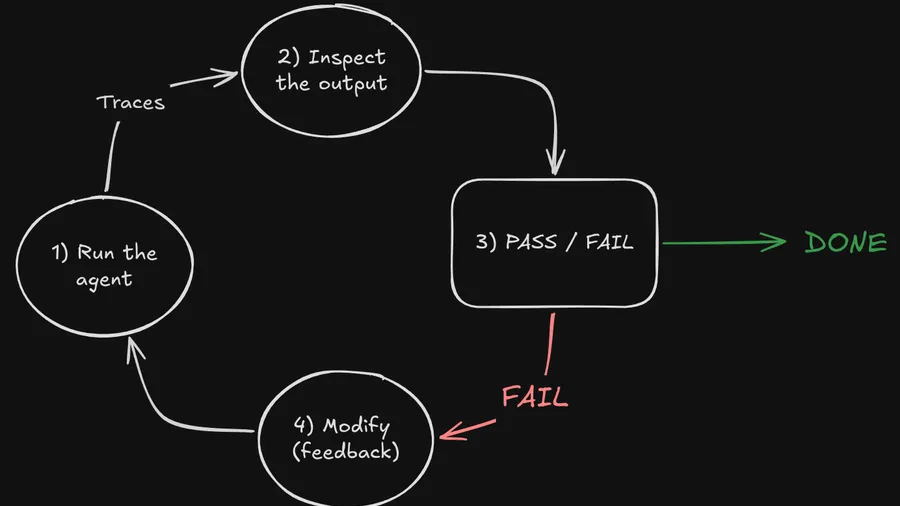 My exploration of harness engineering, and the primitives that allow the agents to do work on loop even when designing harnesses