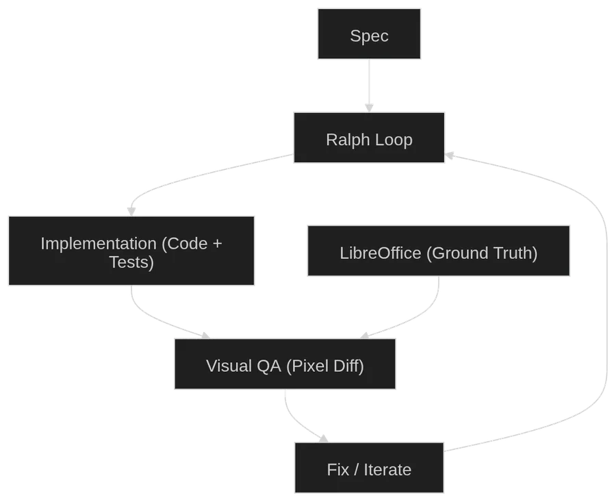 I wanted to see how far I could push autonomous code generation. Not by writing better prompts, but by building a system where agents could implement, verify, and fix their own work without me watching. A DOCX editor built from behavioral specs and pixel diffs was the testbed.