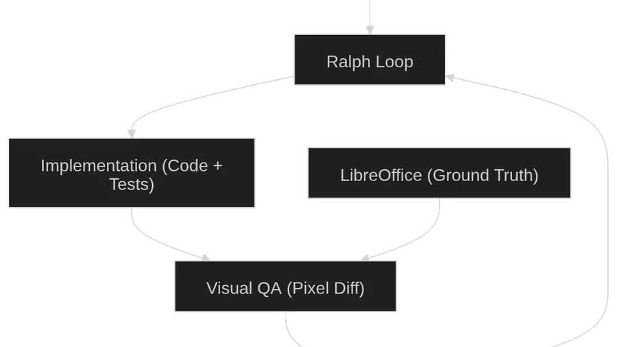 I wanted to see how far I could push autonomous code generation. Not by writing better prompts, but by building a system where agents could implement, verify, and fix their own work without me watching. A DOCX editor built from behavioral specs and pixel diffs was the testbed.