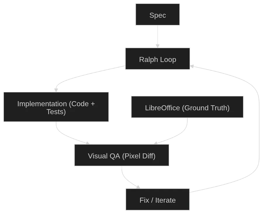 Building a Harness: How I Got Agents to Verify Their Own Code
