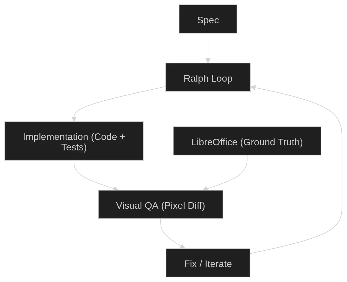 The harness loop: specs feed into the ralph loop which runs implementation, visual QA against LibreOffice, and fix cycles