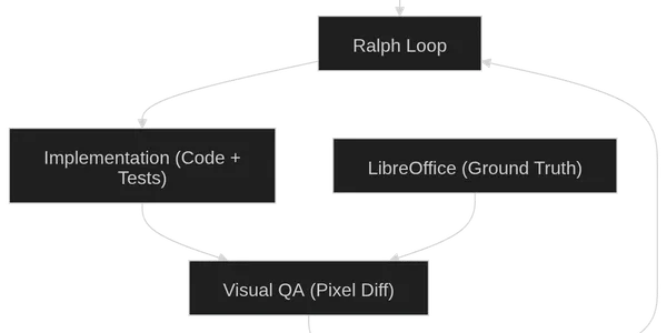 Building a Harness: How I Got Agents to Verify Their Own Code