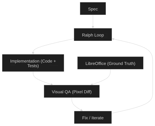 Building a Harness: How I Got Agents to Verify Their Own Code