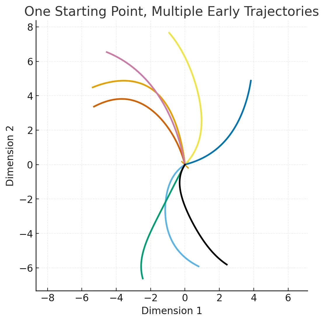 Multiple trajectories