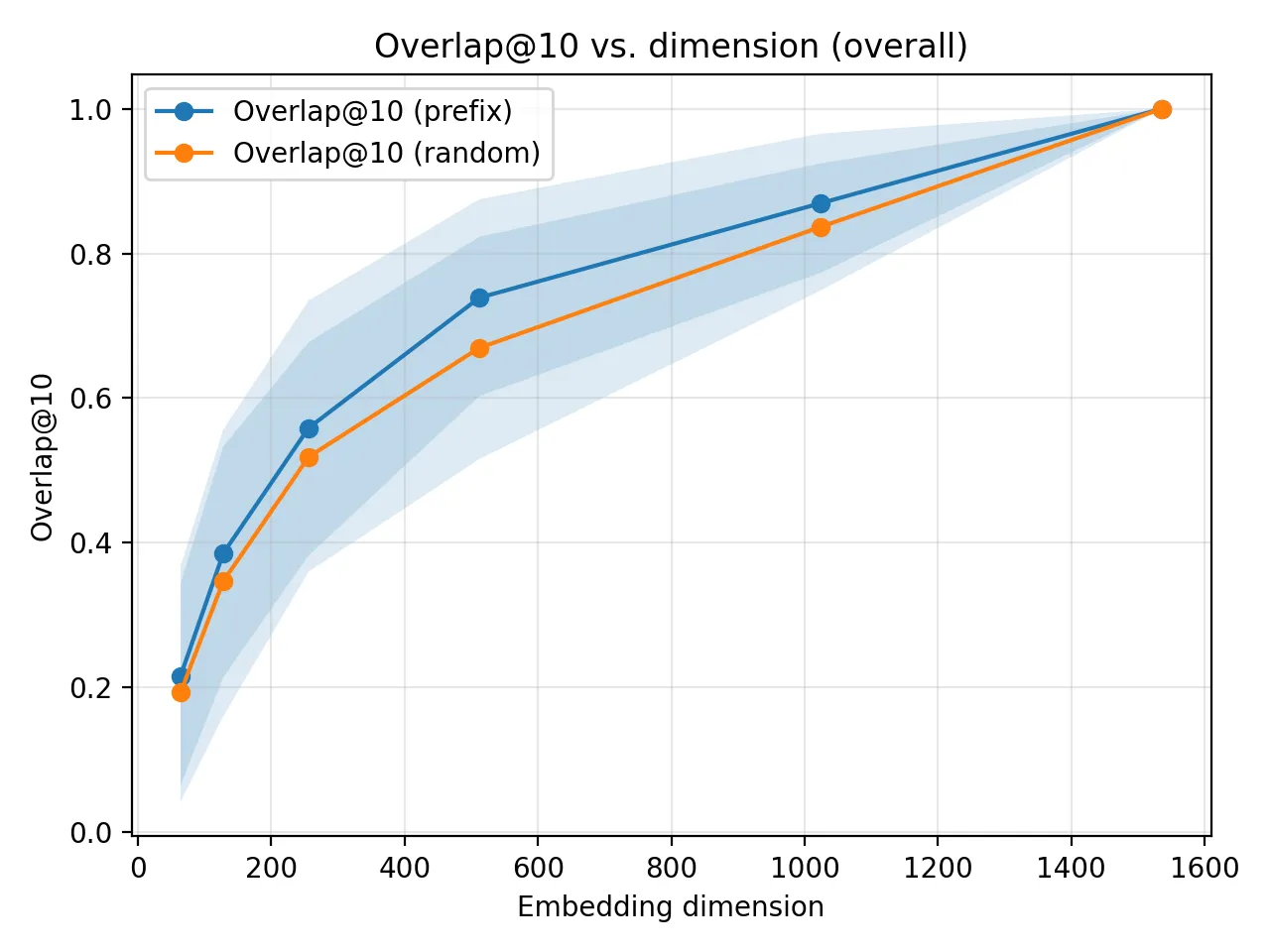 overlap