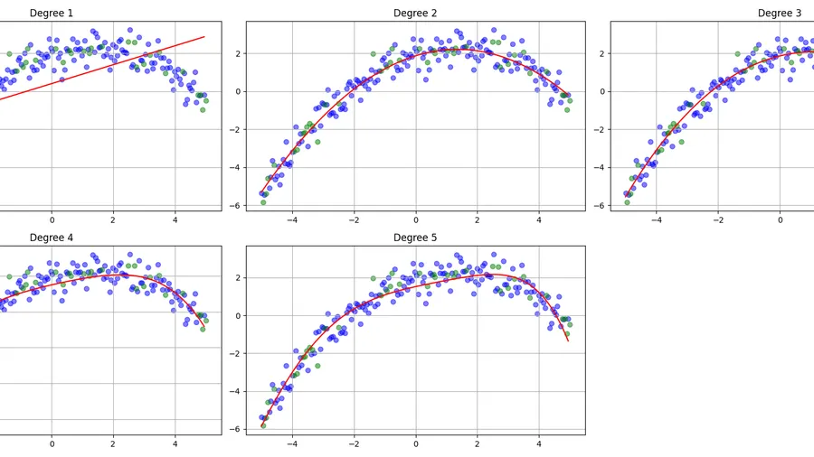 Follow up post on linear regression from scratch, this time implementing polynomial regression and seeing how it differs from linear regression.
