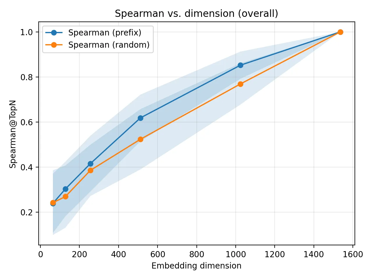 spearman