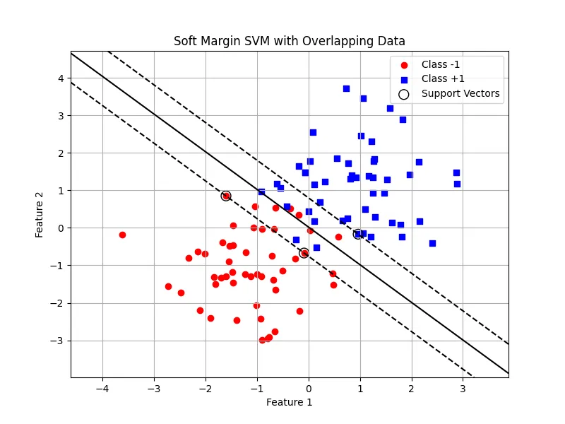 SVM Result