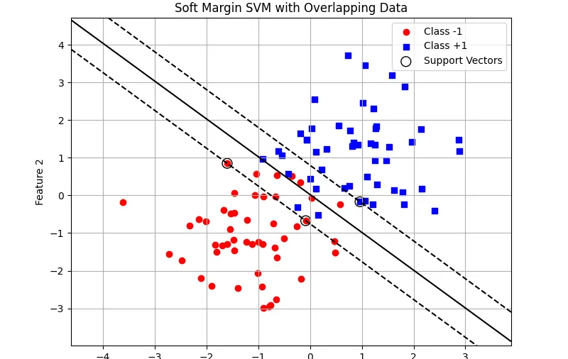 Deep dive into building a soft margin SVM in Python using a quadratic solver. Understanding the math behind the SVM and how to implement it from scratch.